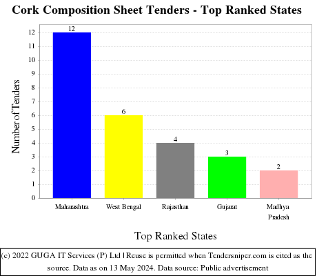 Cork Composition Sheet Live Tenders - Top Ranked States (by Number)