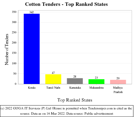 Cotton Live Tenders - Top Ranked States (by Number)