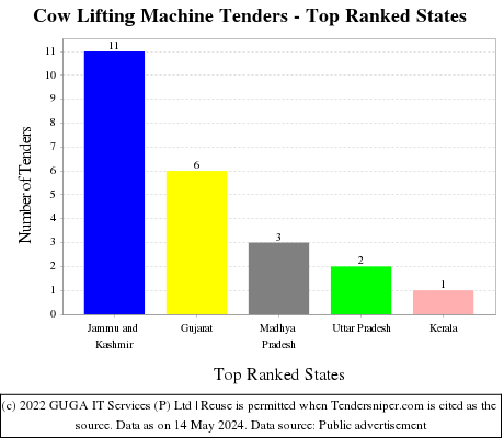 Cow Lifting Machine Live Tenders - Top Ranked States (by Number)
