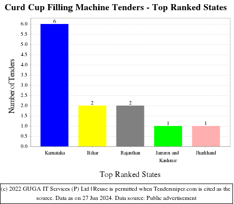 Curd Cup Filling Machine Live Tenders - Top Ranked States (by Number)