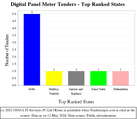 Digital Panel Meter Live Tenders - Top Ranked States (by Number)