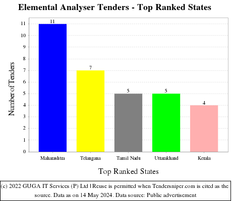 Elemental Analyser Live Tenders - Top Ranked States (by Number)