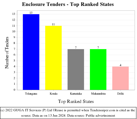 Enclosure Live Tenders - Top Ranked States (by Number)