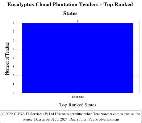 Eucalyptus Clonal Plantation Live Tenders - Top Ranked States (by Number)