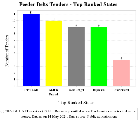 Feeder Belts Live Tenders - Top Ranked States (by Number)