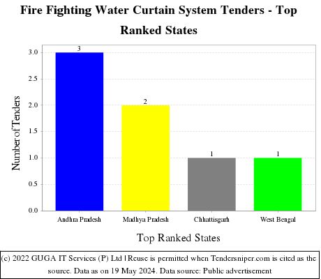 Fire Fighting Water Curtain System Live Tenders - Top Ranked States (by Number)