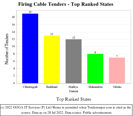 Firing Cable Live Tenders - Top Ranked States (by Number)