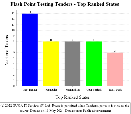 Flash Point Testing Live Tenders - Top Ranked States (by Number)