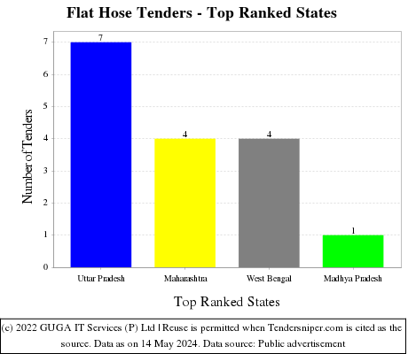 Flat Hose Live Tenders - Top Ranked States (by Number)