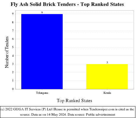Fly Ash Solid Brick Live Tenders - Top Ranked States (by Number)