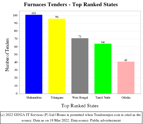 Furnaces Live Tenders - Top Ranked States (by Number)
