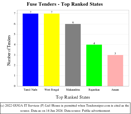 Fuse Live Tenders - Top Ranked States (by Number)