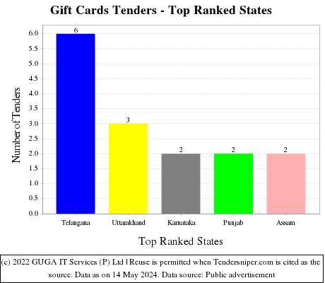 Gift Cards Live Tenders - Top Ranked States (by Number)