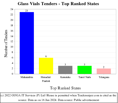 Glass Vials Live Tenders - Top Ranked States (by Number)