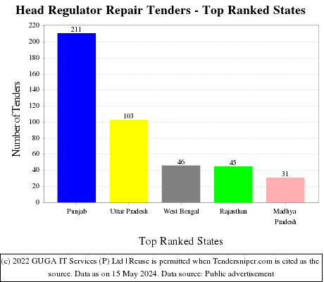 Head Regulator Repair Live Tenders - Top Ranked States (by Number)