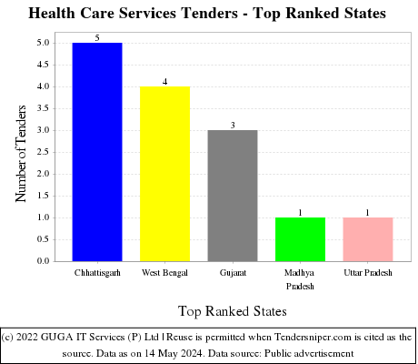 Health Care Services Live Tenders - Top Ranked States (by Number)