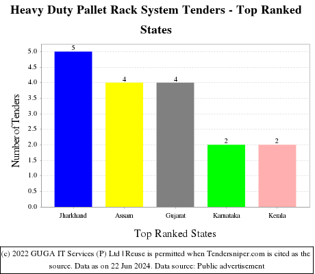 Heavy Duty Pallet Rack System Live Tenders - Top Ranked States (by Number)