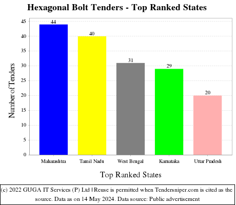 Hexagonal Bolt Live Tenders - Top Ranked States (by Number)