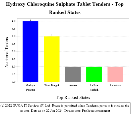 Hydroxy Chloroquine Sulphate Tablet Live Tenders - Top Ranked States (by Number)