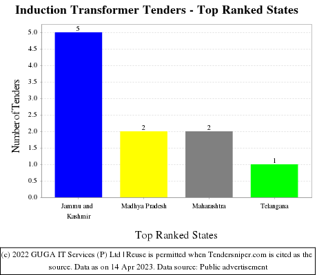 Induction Transformer Live Tenders - Top Ranked States (by Number)