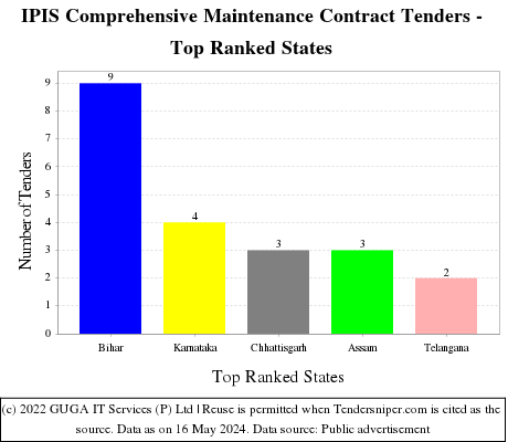 IPIS Comprehensive Maintenance Contract Live Tenders - Top Ranked States (by Number)