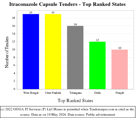Itraconazole Capsule Live Tenders - Top Ranked States (by Number)