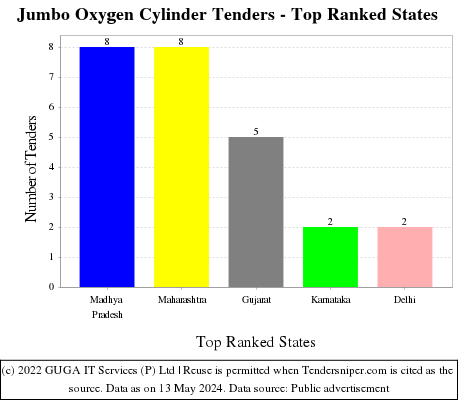 Jumbo Oxygen Cylinder Live Tenders - Top Ranked States (by Number)