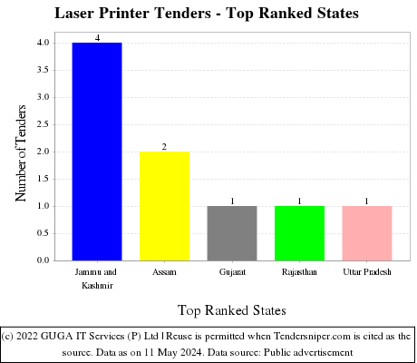 Laser Printer Live Tenders - Top Ranked States (by Number)