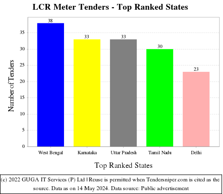LCR Meter Live Tenders - Top Ranked States (by Number)