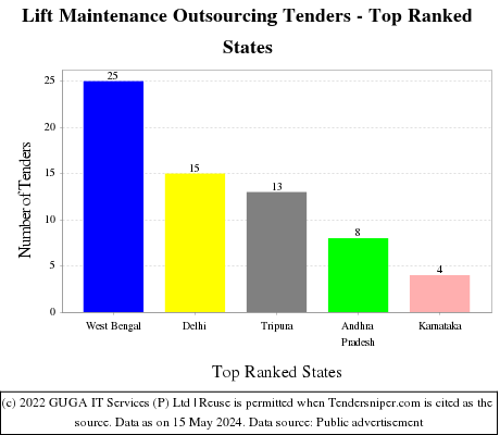 Lift Maintenance Outsourcing Live Tenders - Top Ranked States (by Number)