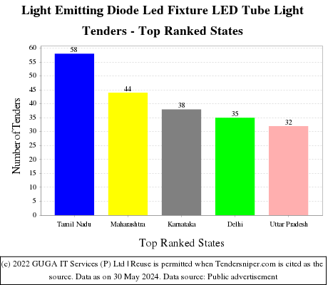 Light Emitting Diode Led Fixture LED Tube Light Live Tenders - Top Ranked States (by Number)