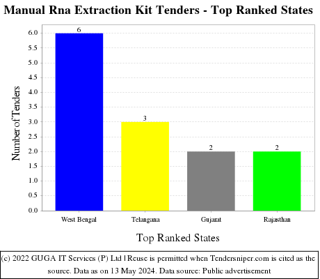 Manual Rna Extraction Kit Live Tenders - Top Ranked States (by Number)