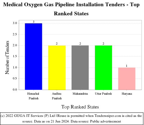 Medical Oxygen Gas Pipeline Installation Live Tenders - Top Ranked States (by Number)