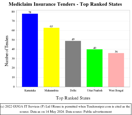 Mediclaim Insurance Live Tenders - Top Ranked States (by Number)