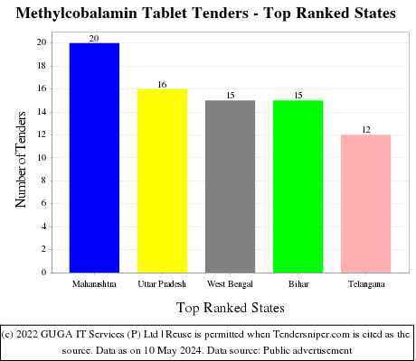 Methylcobalamin Tablet Live Tenders - Top Ranked States (by Number)