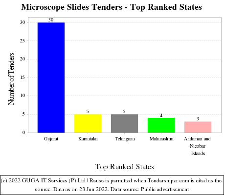Microscope Slides Live Tenders - Top Ranked States (by Number)
