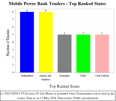 Mobile Power Bank Live Tenders - Top Ranked States (by Number)