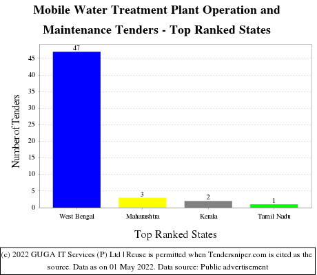 Mobile Water Treatment Plant Operation and Maintenance Live Tenders - Top Ranked States (by Number)