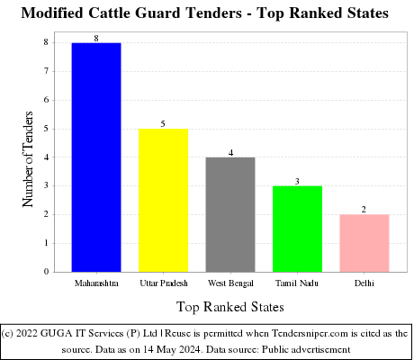 Modified Cattle Guard Live Tenders - Top Ranked States (by Number)