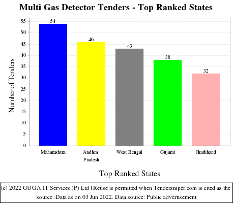 Multi Gas Detector Live Tenders - Top Ranked States (by Number)