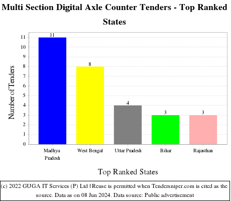 Multi Section Digital Axle Counter Live Tenders - Top Ranked States (by Number)