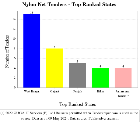 Nylon Net Live Tenders - Top Ranked States (by Number)