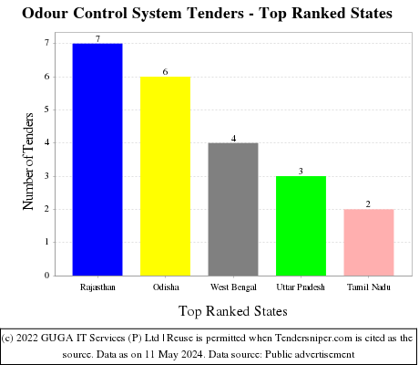 Odour Control System Live Tenders - Top Ranked States (by Number)