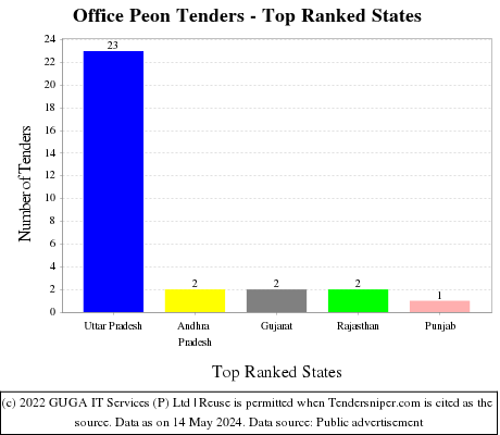 Office Peon Live Tenders - Top Ranked States (by Number)
