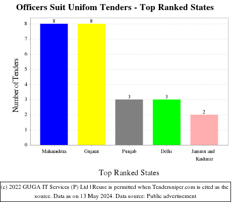 Officers Suit Unifom Live Tenders - Top Ranked States (by Number)