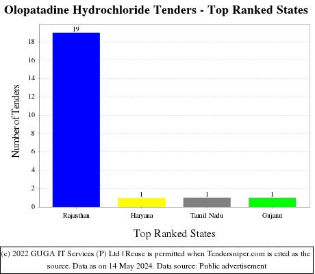 Olopatadine Hydrochloride Live Tenders - Top Ranked States (by Number)