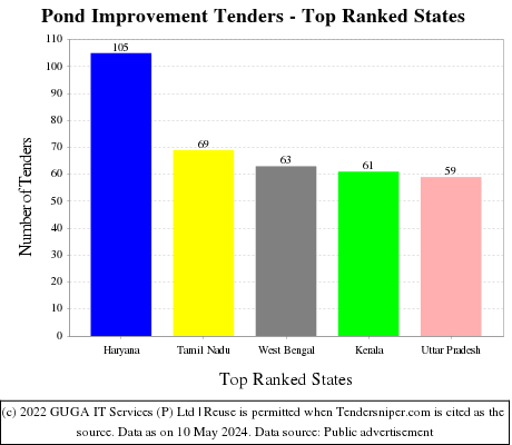 Pond Improvement Live Tenders - Top Ranked States (by Number)