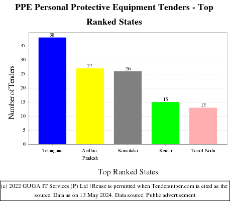 PPE Personal Protective Equipment Live Tenders - Top Ranked States (by Number)