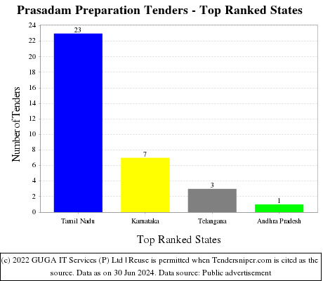 Prasadam Preparation Live Tenders - Top Ranked States (by Number)