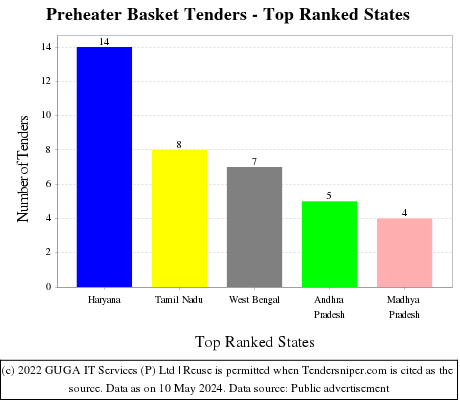 Preheater Basket Live Tenders - Top Ranked States (by Number)